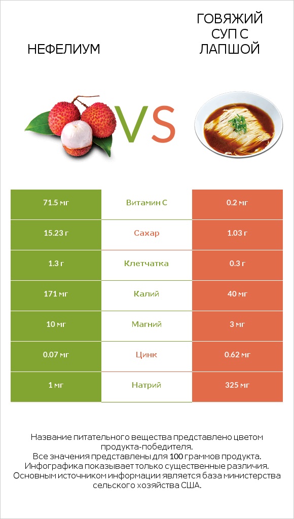 Нефелиум vs Говяжий суп с лапшой infographic