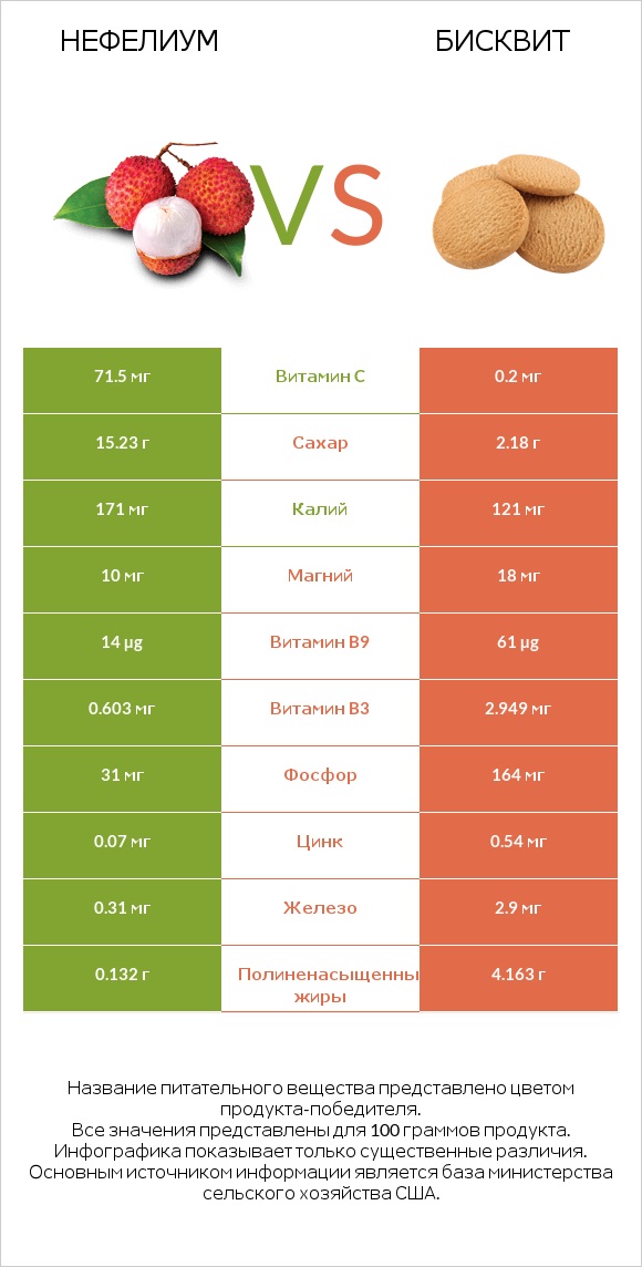 Нефелиум vs Бисквит infographic