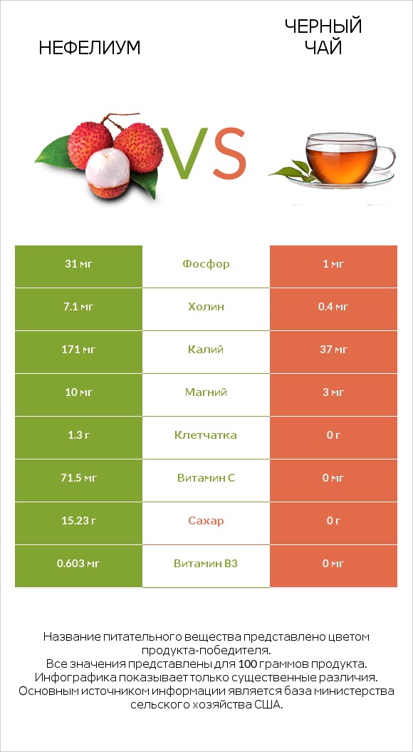 Нефелиум vs Черный чай infographic