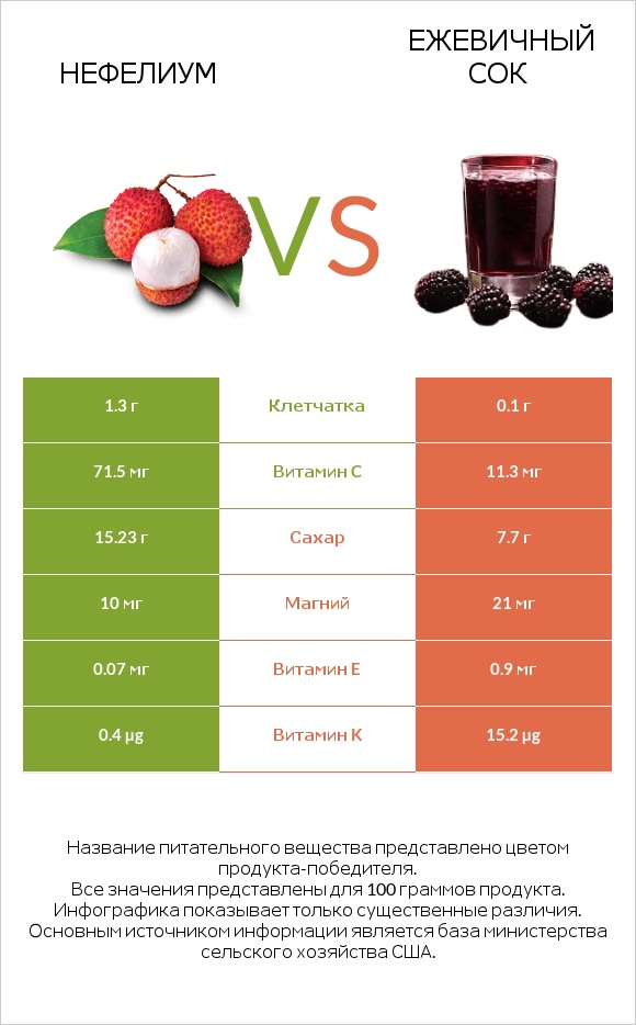 Нефелиум vs Ежевичный сок infographic