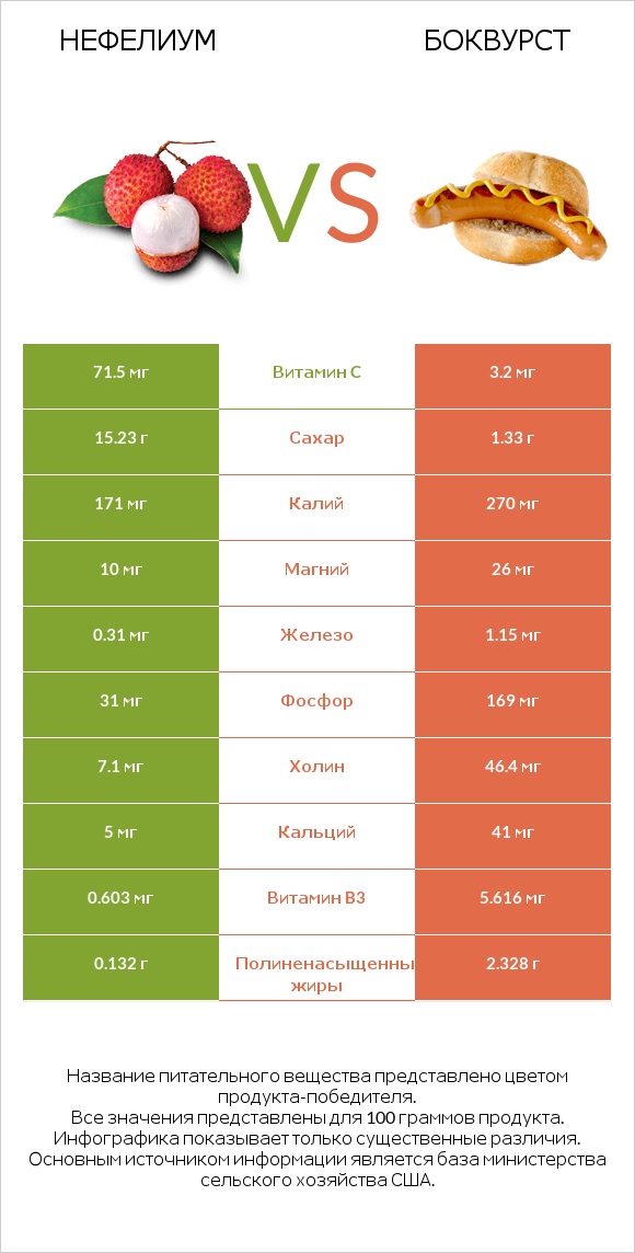 Нефелиум vs Боквурст infographic