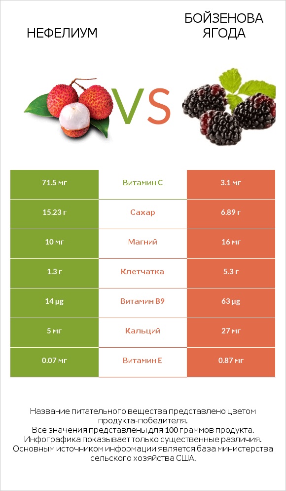 Нефелиум vs Бойзенова ягода infographic