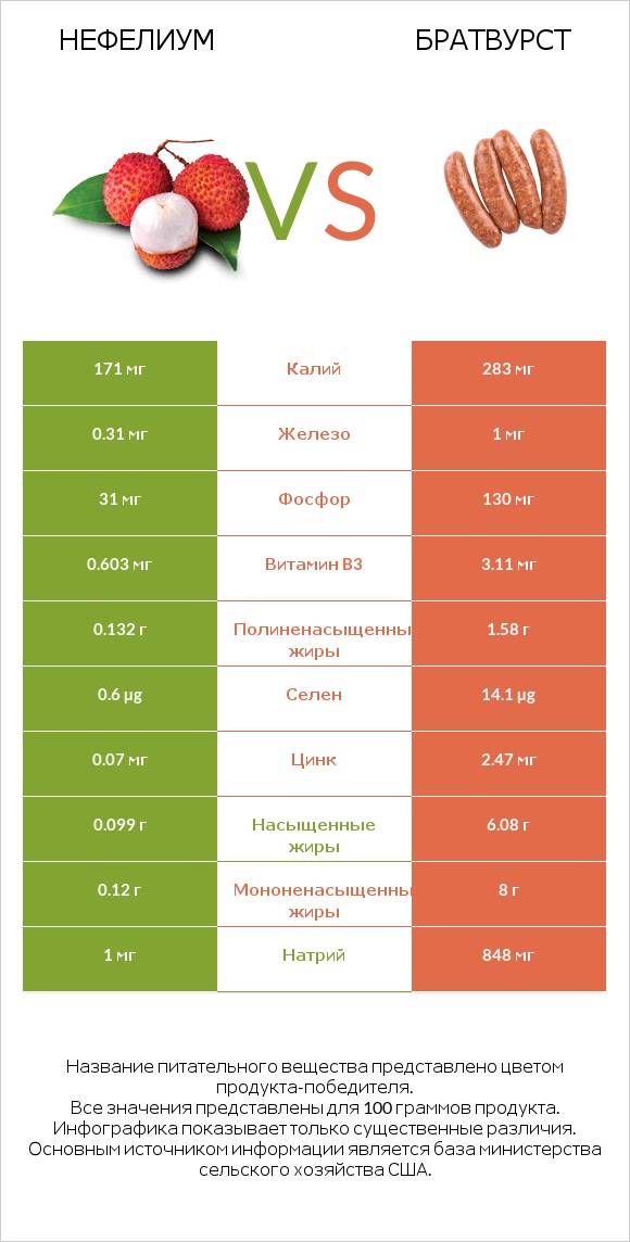 Нефелиум vs Братвурст infographic