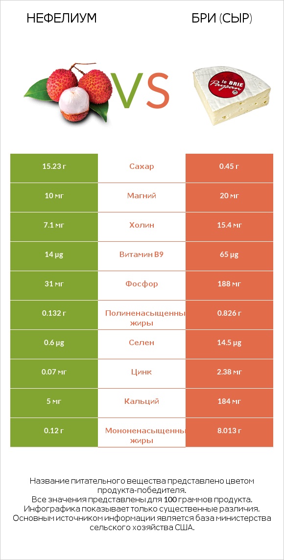 Нефелиум vs Бри (сыр) infographic