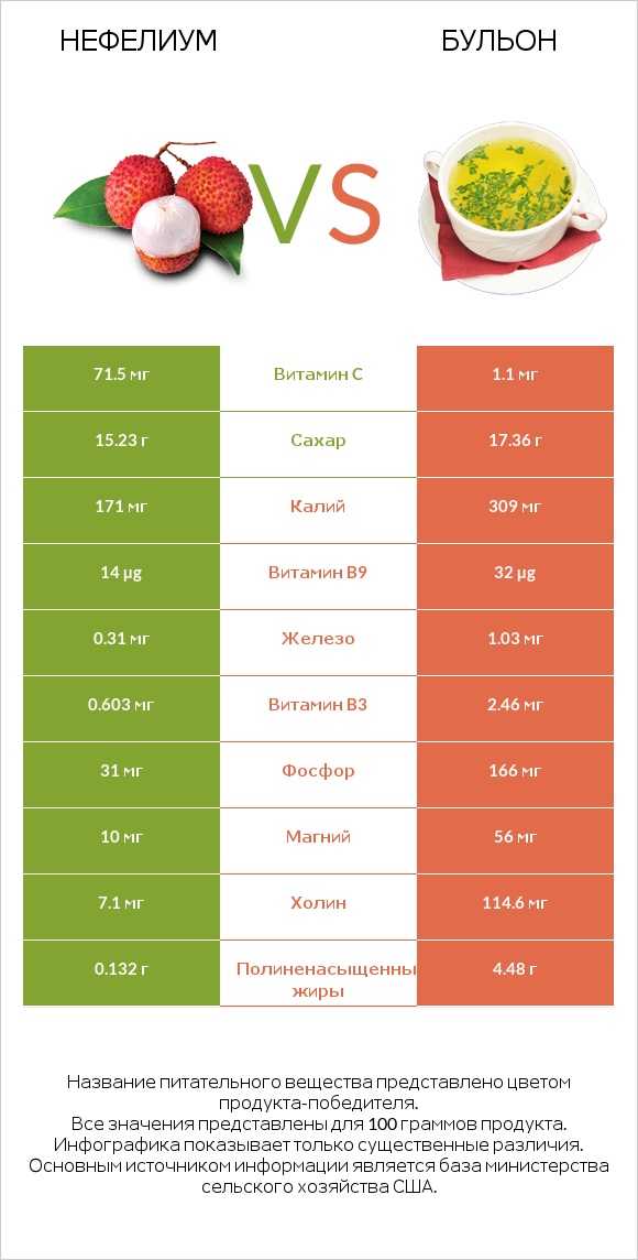 Нефелиум vs Бульон infographic