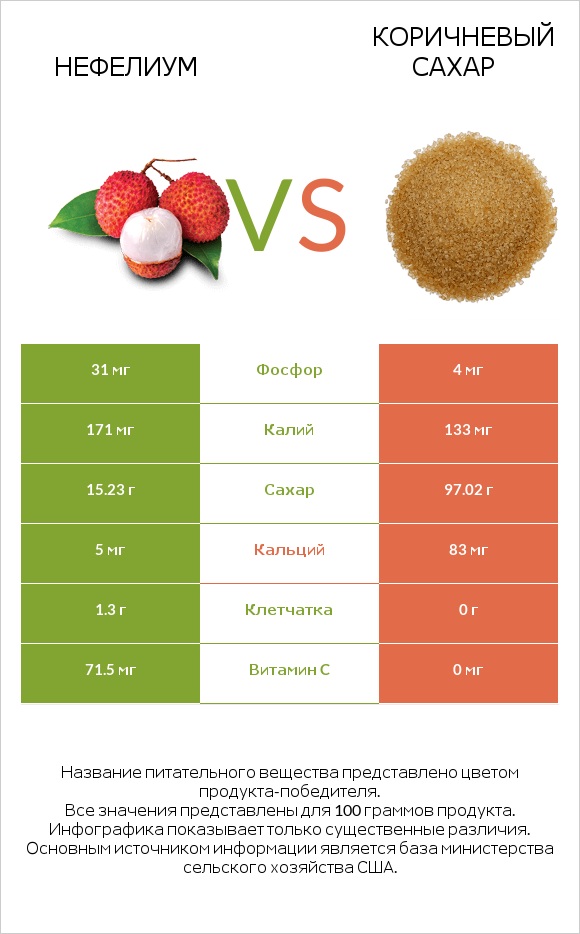 Нефелиум vs Коричневый сахар infographic