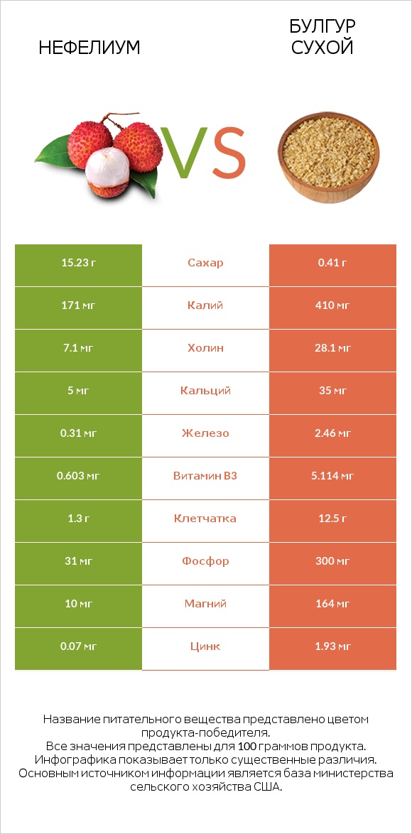 Нефелиум vs Булгур сухой infographic