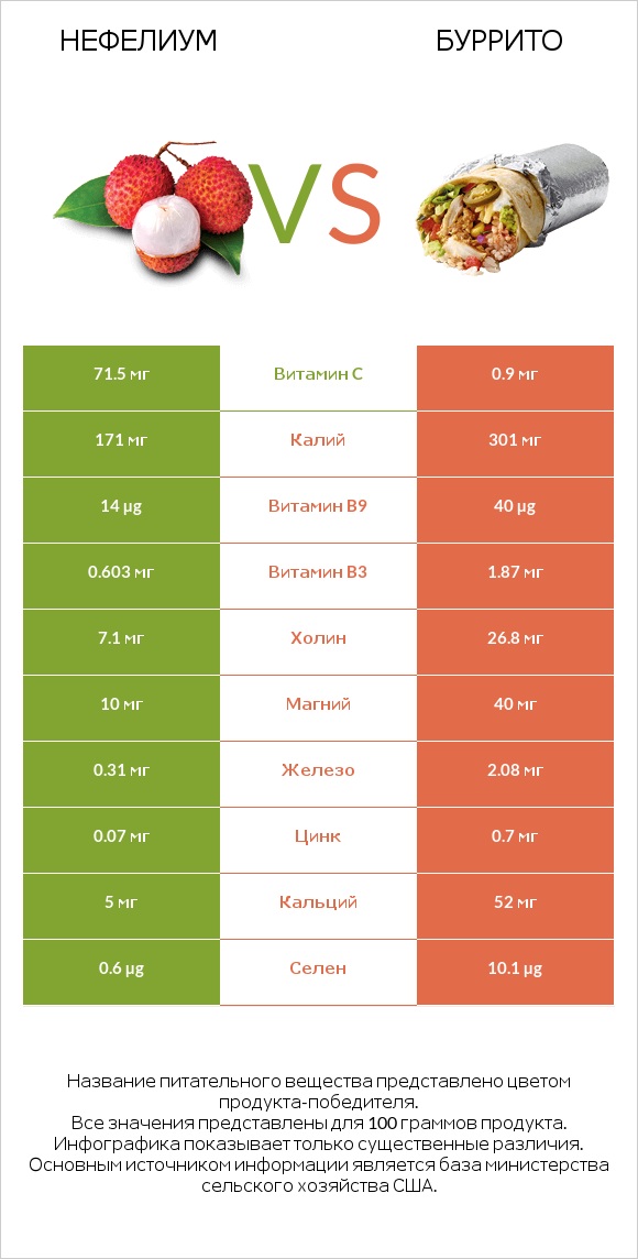 Нефелиум vs Буррито infographic