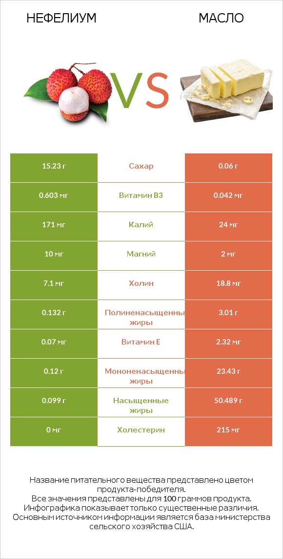 Нефелиум vs Масло infographic
