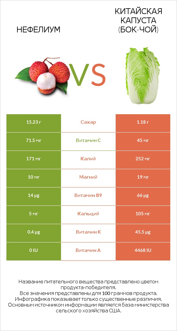 Нефелиум vs Китайская капуста (Бок-чой) infographic