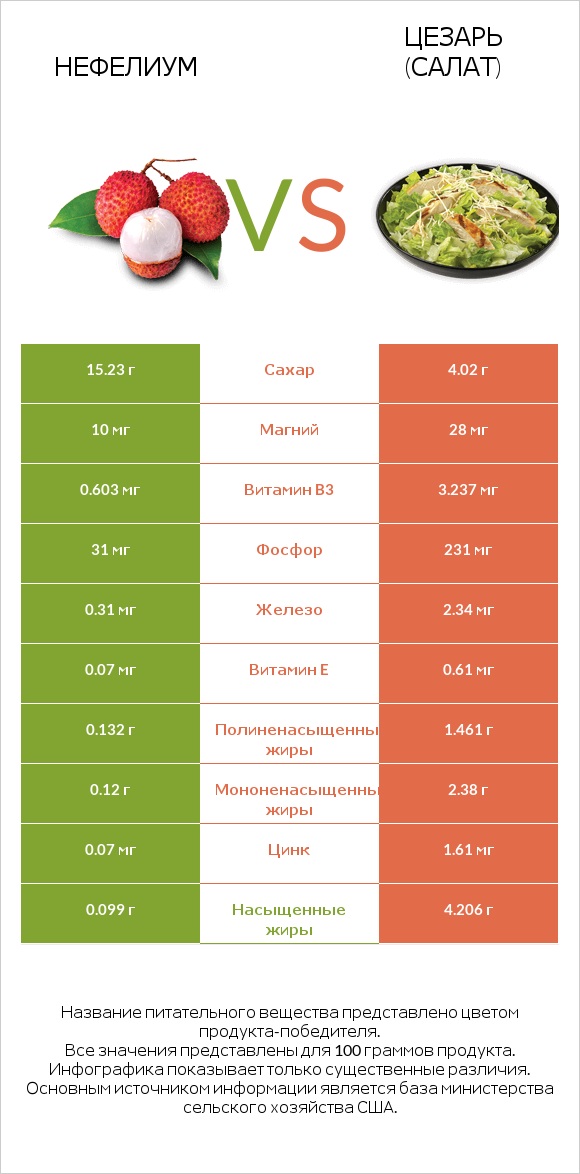 Нефелиум vs Цезарь (салат) infographic