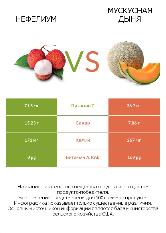 Нефелиум vs Мускусная дыня infographic