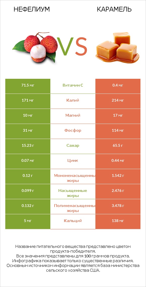 Нефелиум vs Карамель infographic