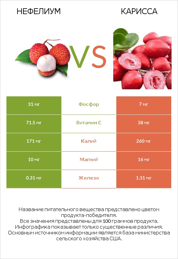 Нефелиум vs Карисса infographic