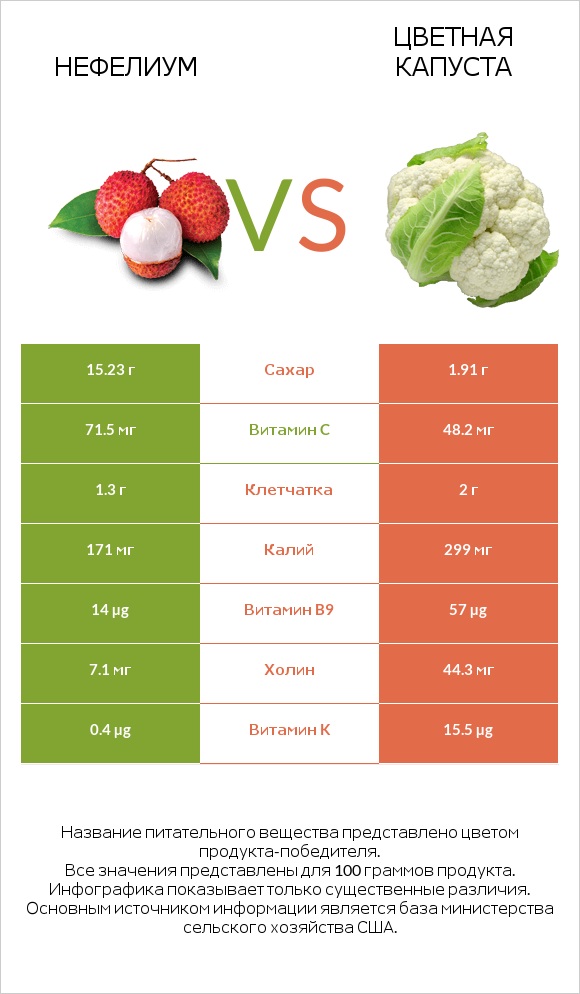 Нефелиум vs Цветная капуста infographic