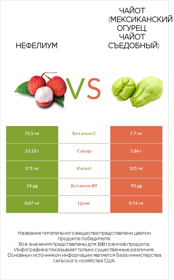 Нефелиум vs Чайот (мексиканский огурец, чайот съедобный)  infographic