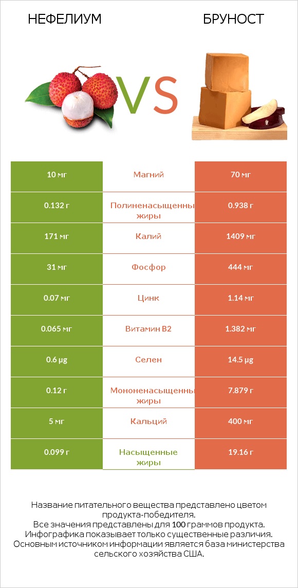 Нефелиум vs Бруност infographic