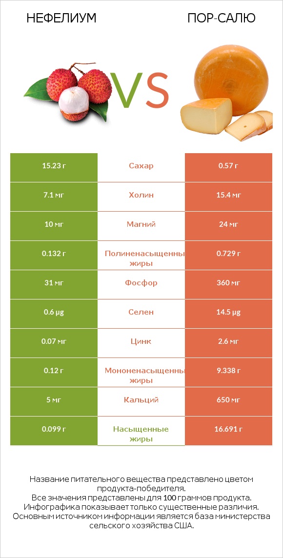 Нефелиум vs Пор-Салю infographic