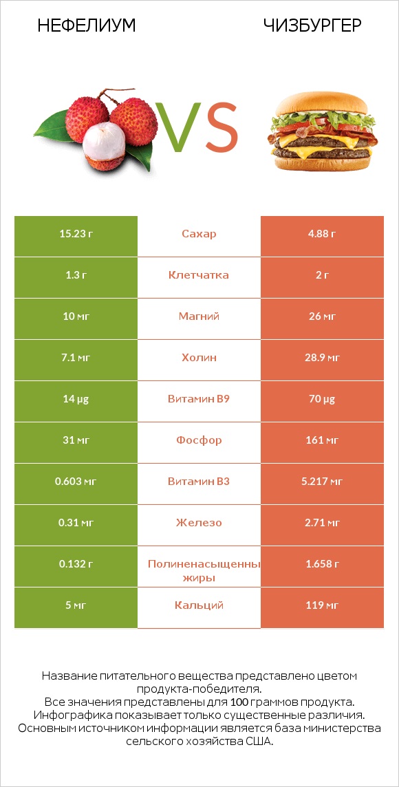 Нефелиум vs Чизбургер infographic