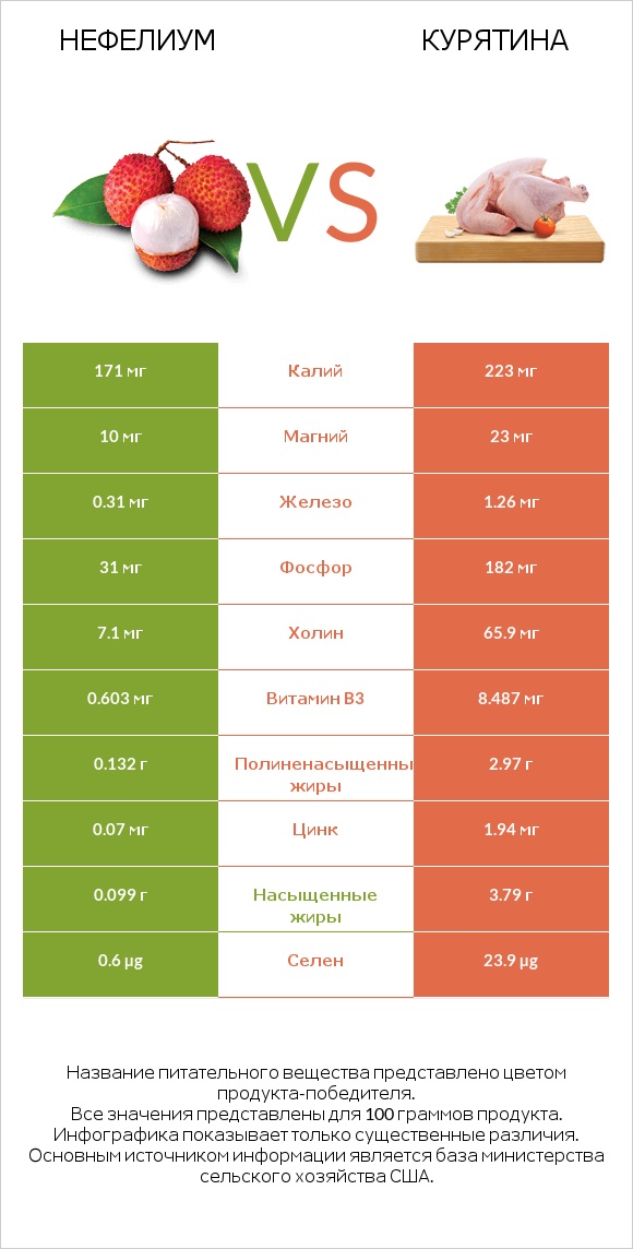 Нефелиум vs Курятина infographic