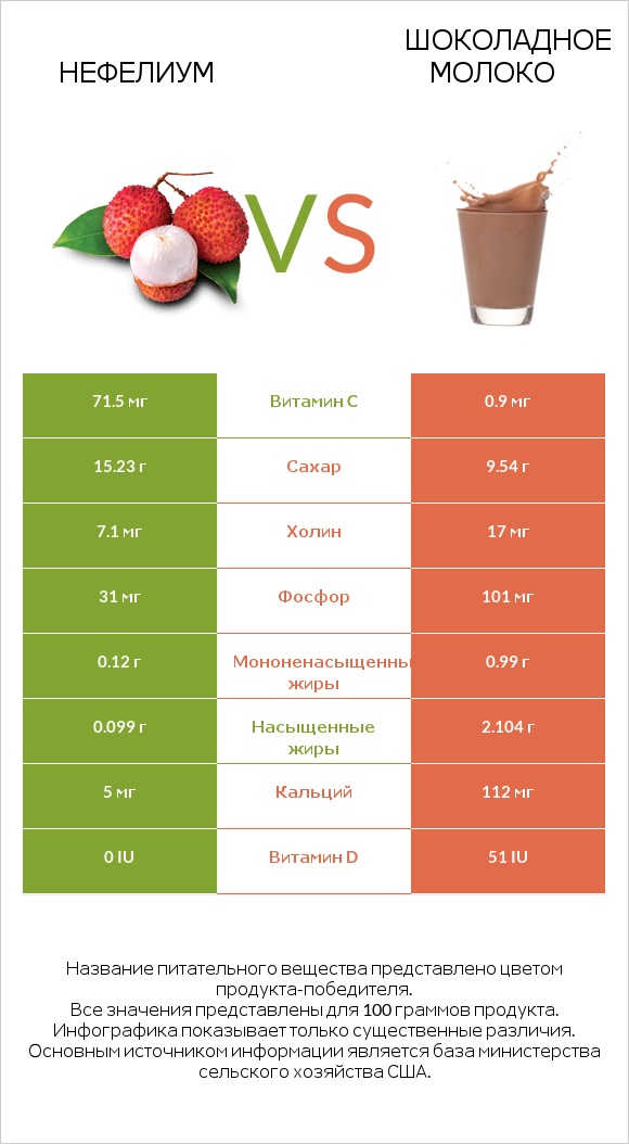 Нефелиум vs Шоколадное молоко infographic