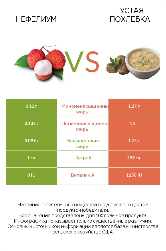 Нефелиум vs Густая похлебка infographic