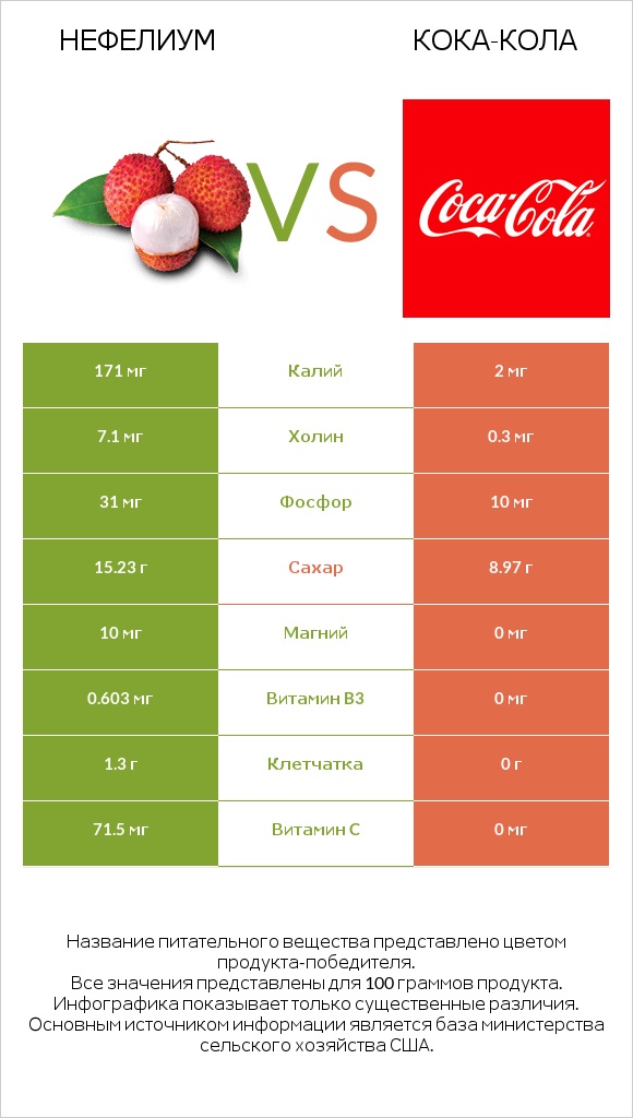 Нефелиум vs Кока-Кола infographic