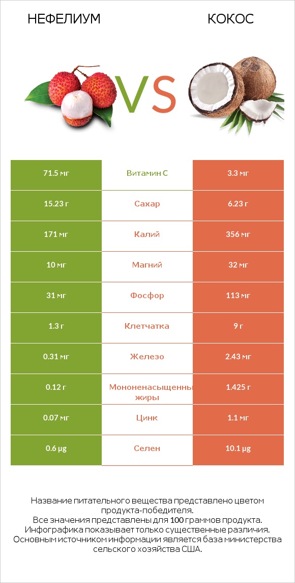 Нефелиум vs Кокос infographic