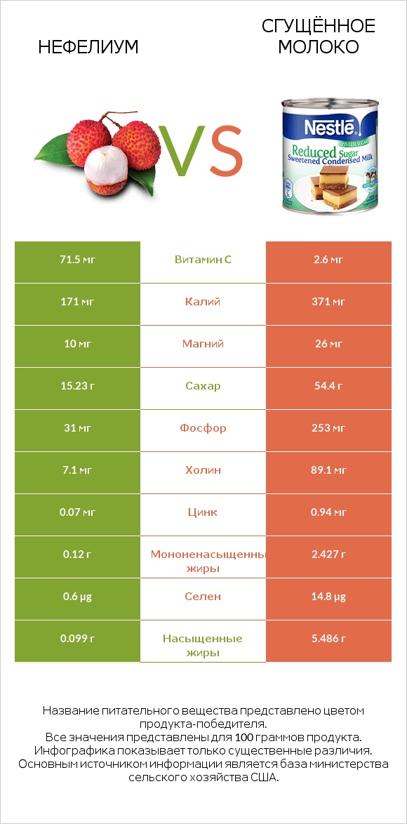 Нефелиум vs Сгущённое молоко infographic