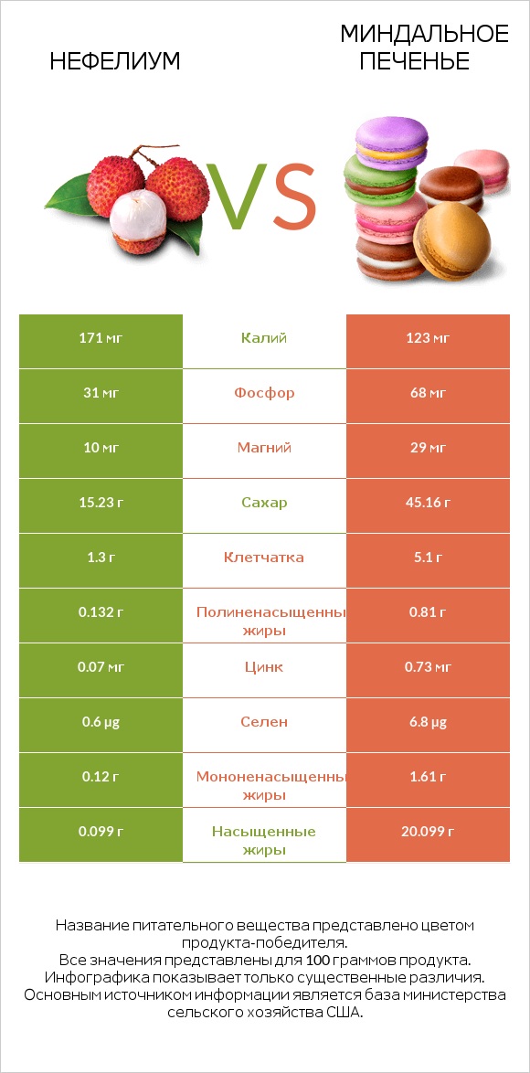 Нефелиум vs Миндальное печенье infographic