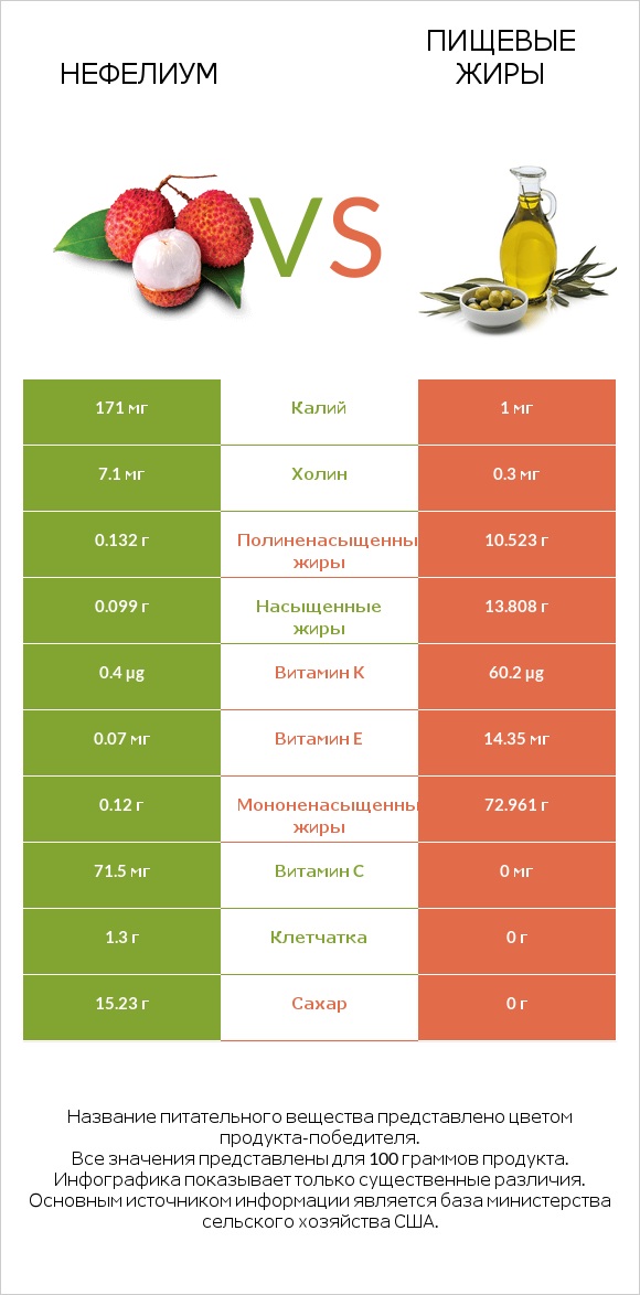 Нефелиум vs Пищевые жиры infographic