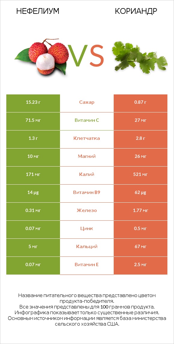 Нефелиум vs Кориандр infographic