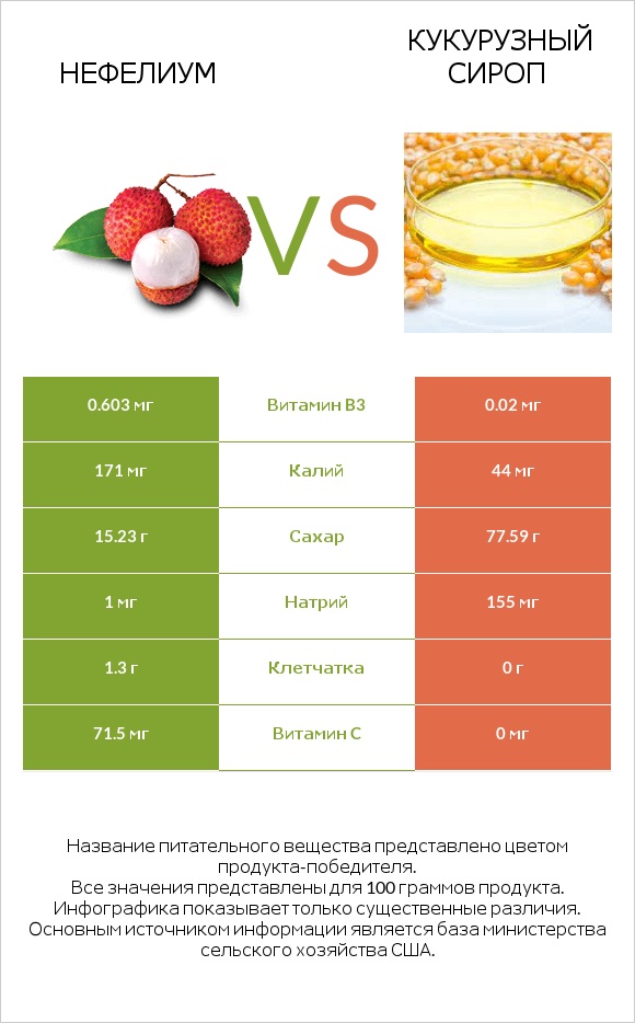 Нефелиум vs Кукурузный сироп infographic