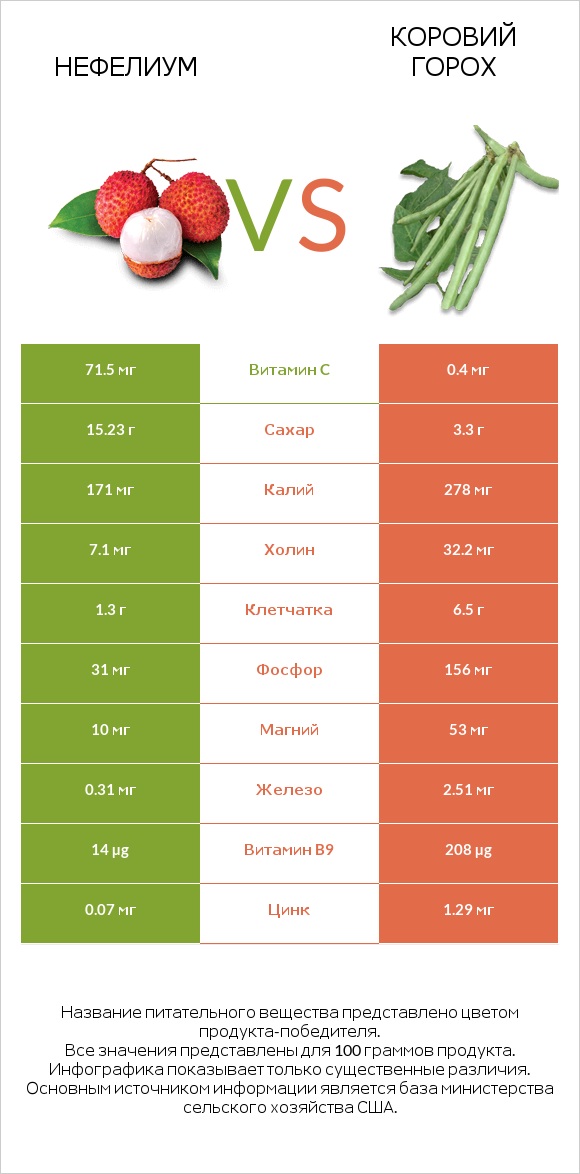 Нефелиум vs Коровий горох infographic