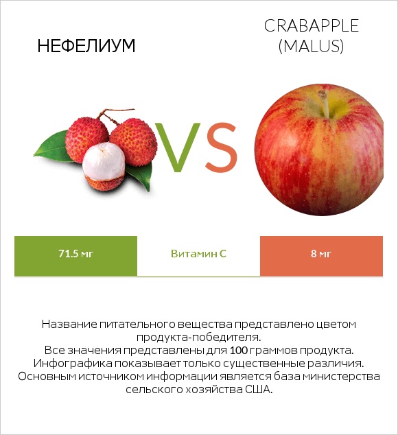 Нефелиум vs Crabapple (Malus) infographic