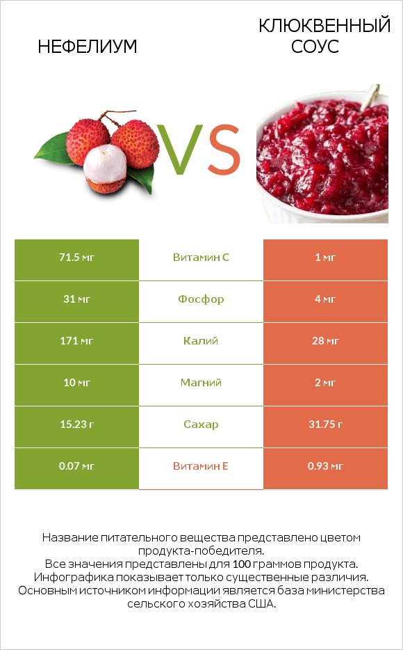 Нефелиум vs Клюквенный соус infographic