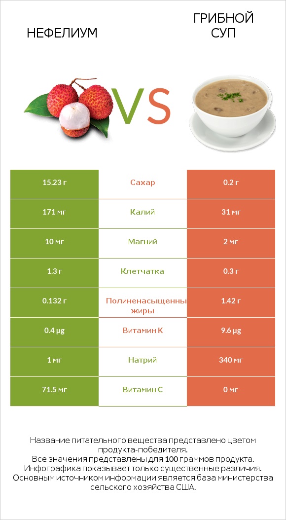Нефелиум vs Грибной суп infographic