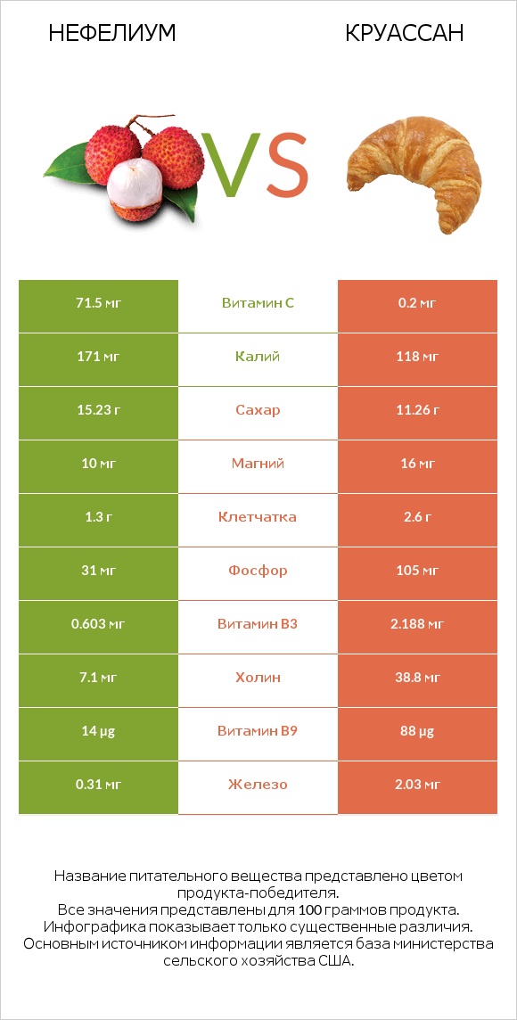 Нефелиум vs Круассан infographic
