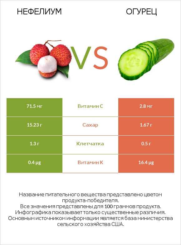 Нефелиум vs Огурец infographic