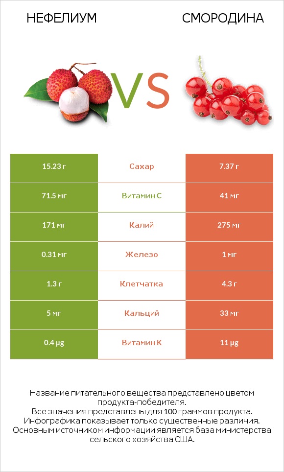 Нефелиум vs Смородина infographic