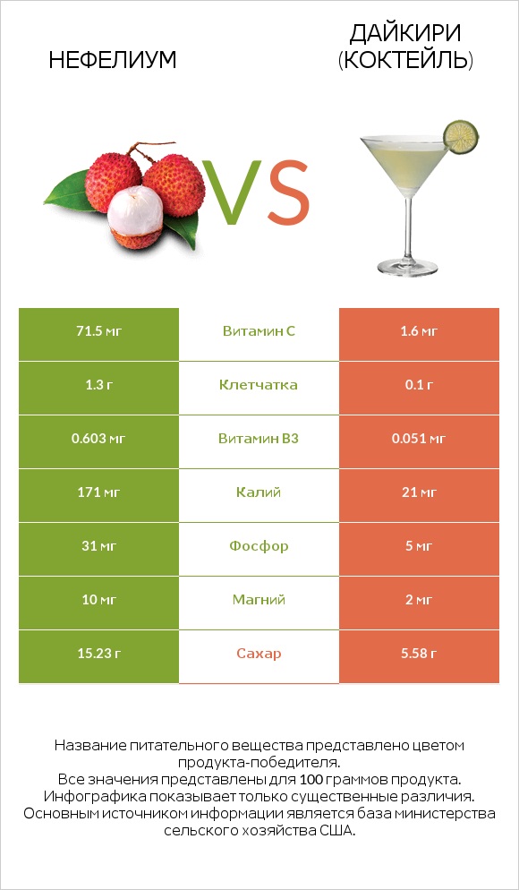 Нефелиум vs Дайкири (коктейль) infographic