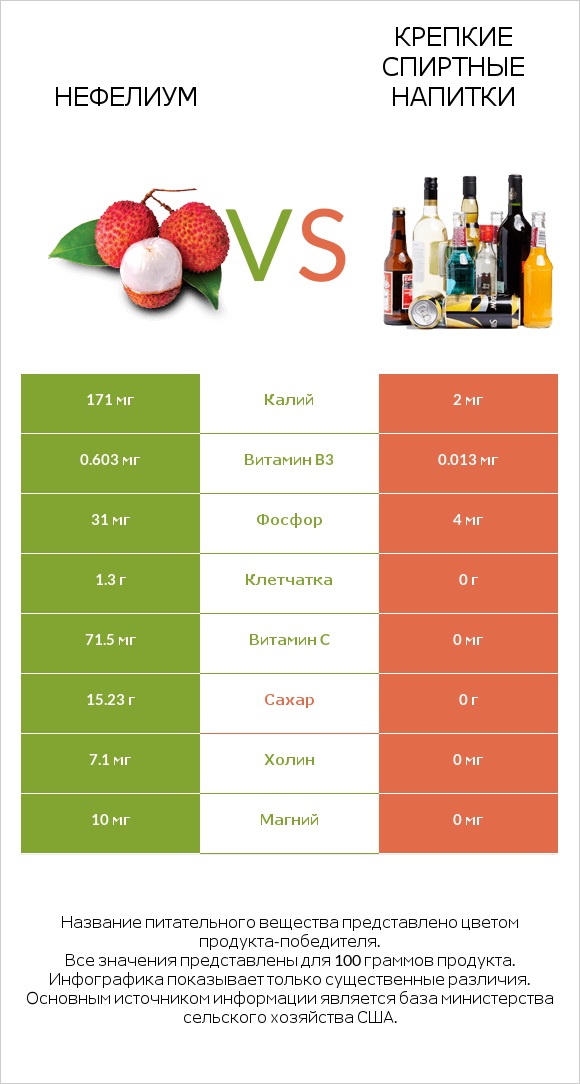 Нефелиум vs Крепкие спиртные напитки infographic