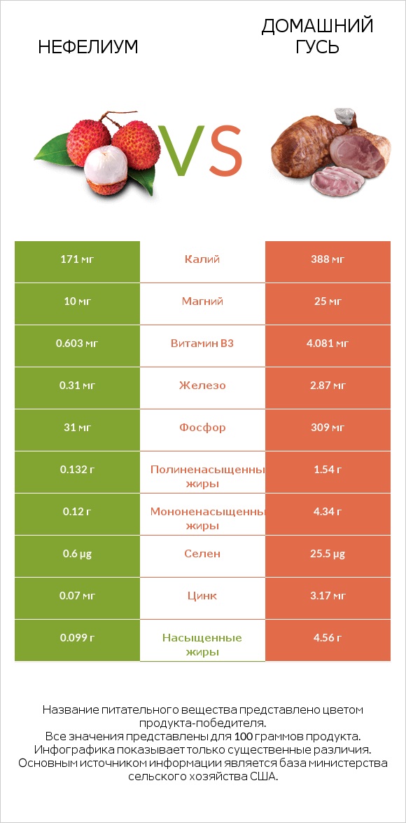 Нефелиум vs Домашний гусь infographic