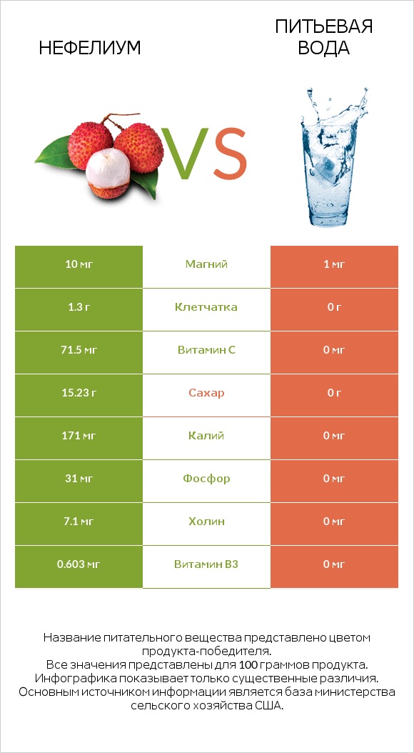 Нефелиум vs Питьевая вода infographic