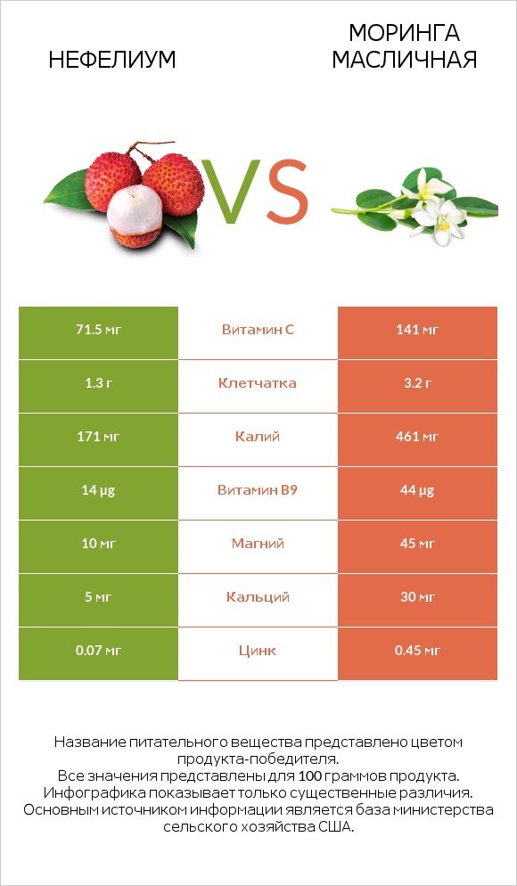 Нефелиум vs Моринга масличная infographic