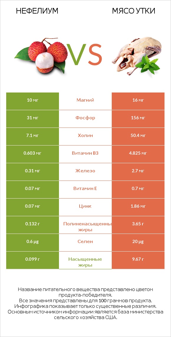 Нефелиум vs Мясо утки infographic