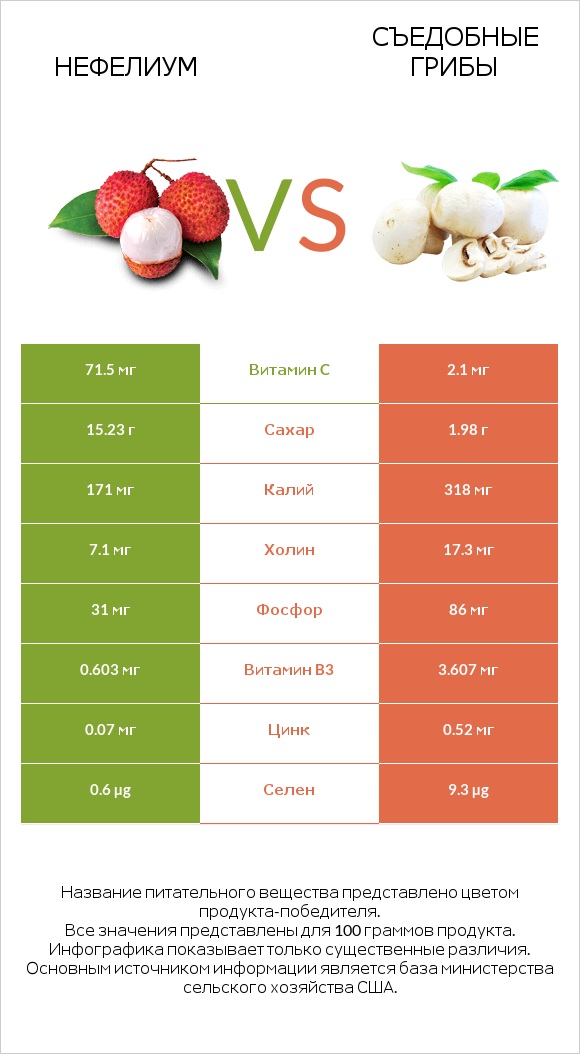 Нефелиум vs Съедобные грибы infographic