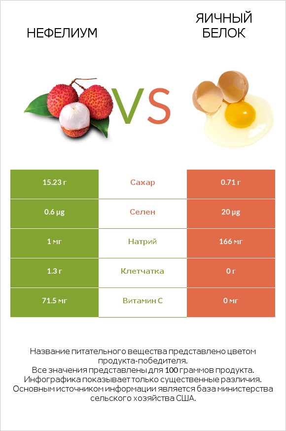 Нефелиум vs Яичный белок infographic