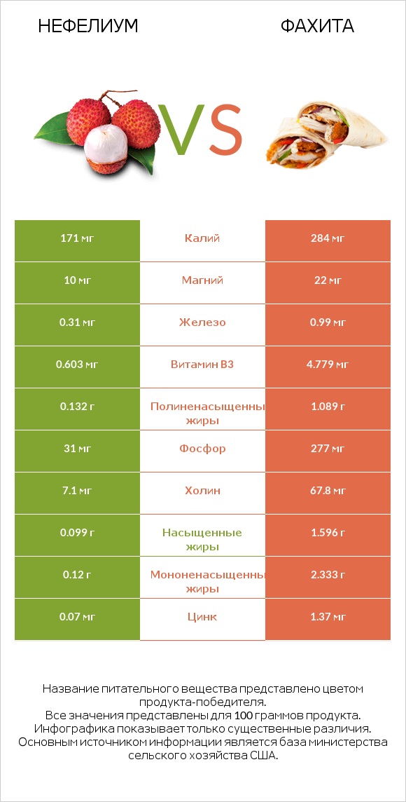 Нефелиум vs Фахита infographic