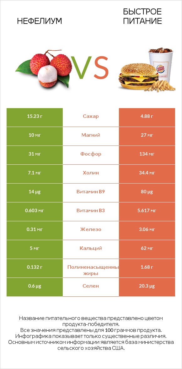 Нефелиум vs Быстрое питание infographic